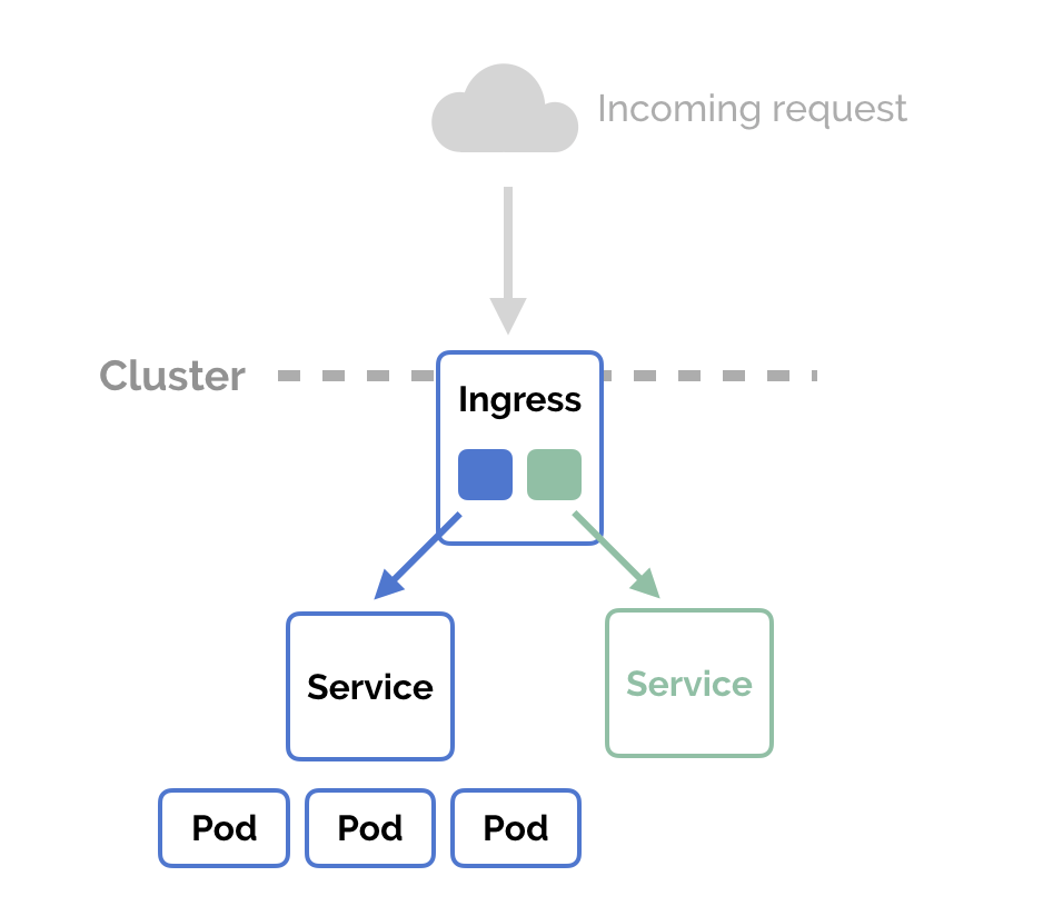 kuberntes ingress 和 openshift router 异同_主机名