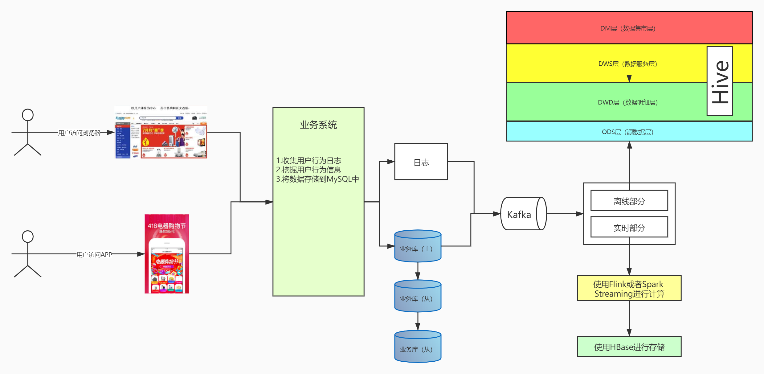 附件02-电商数据仓库流程图 (2)