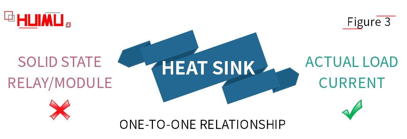 There is no relationship between solid state relay / solid state module and heat sink size, but the heat sink size is decided by the actual load current.