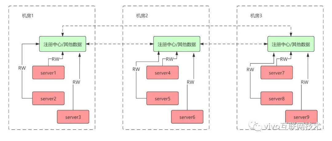 同城双活与异地多活架构分析