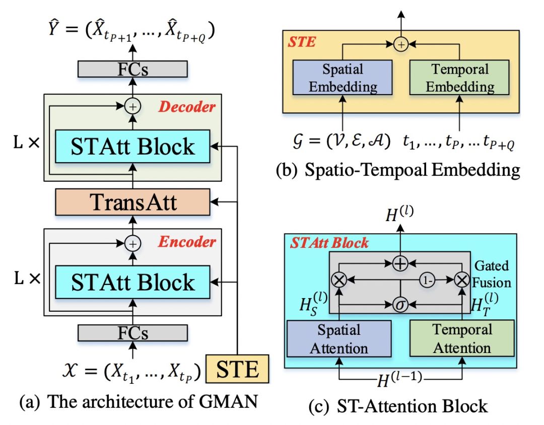 1. 图时序预估方法