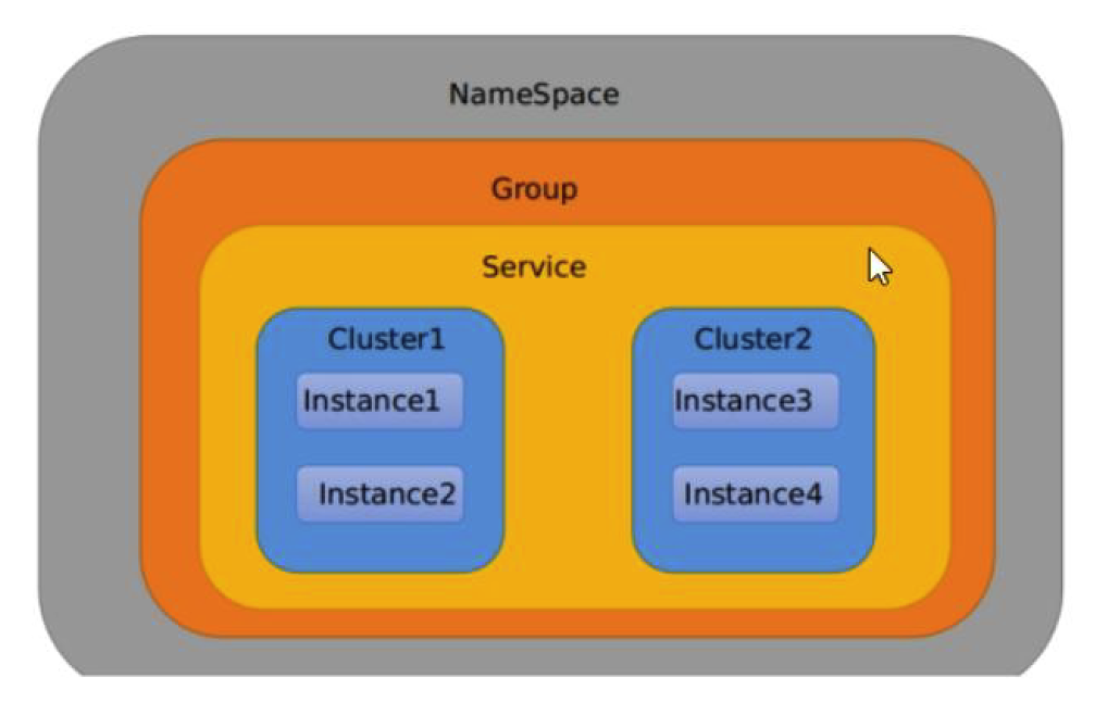 SpringCloud Alibaba Nacos分类配置--多方案配置隔离