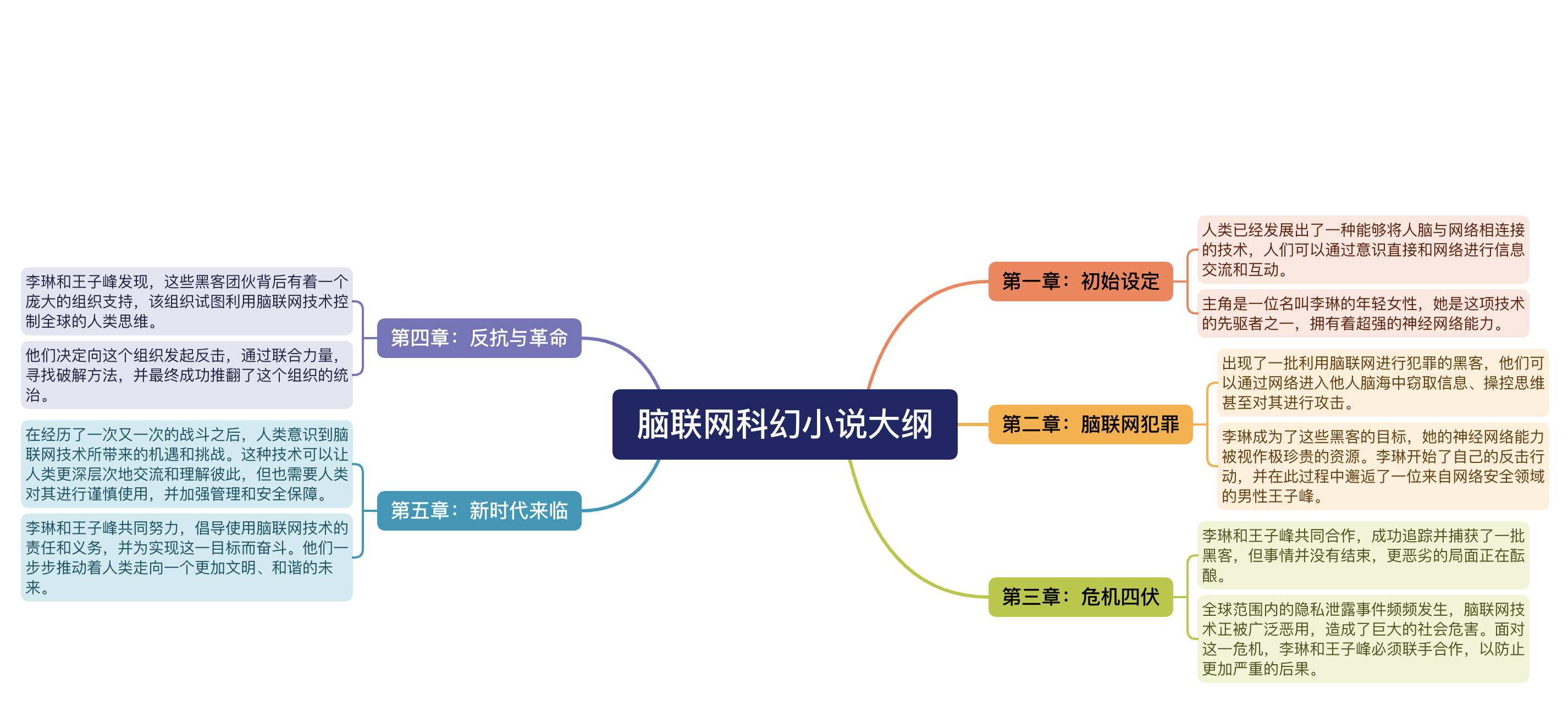 ChatGPT结合Xmind生成思维导图