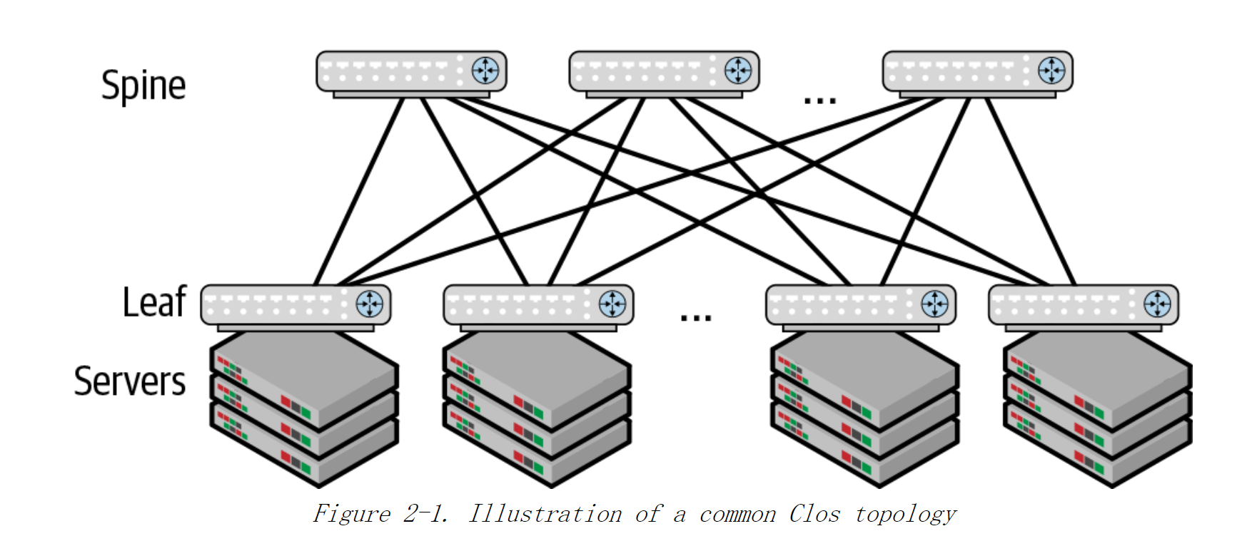 《<span style='color:red;'>Cloud</span> Native Data Center Networking》（<span style='color:red;'>云</span><span style='color:red;'>原生</span>数据中心网络设计）读书笔记 -- 02 Clos拓扑