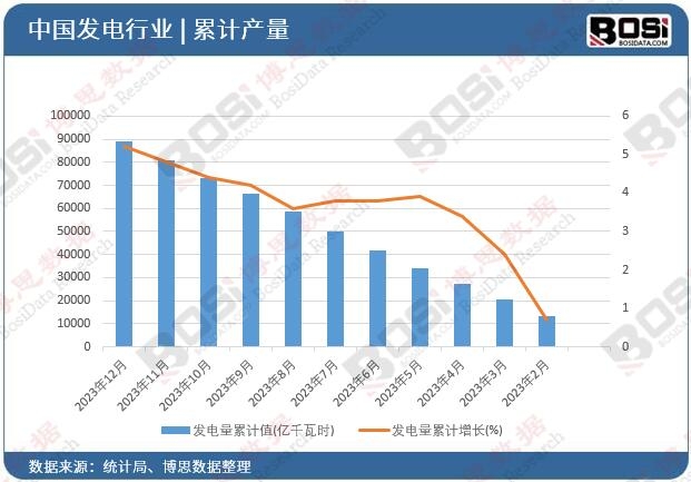 发电量累计