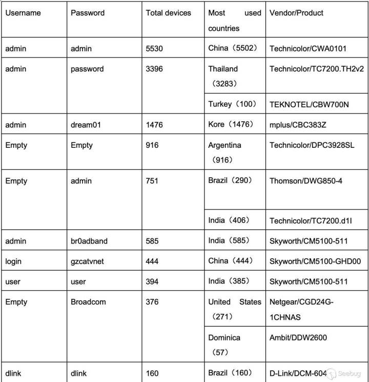 配置snmp_多种设备基于 SNMP 协议的敏感信息泄露漏洞数据分析报告