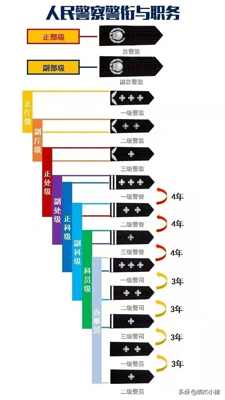 人民警察警銜等級與肩章標誌_一級警長肩章_鍵盤tops舞者的博客-csdn