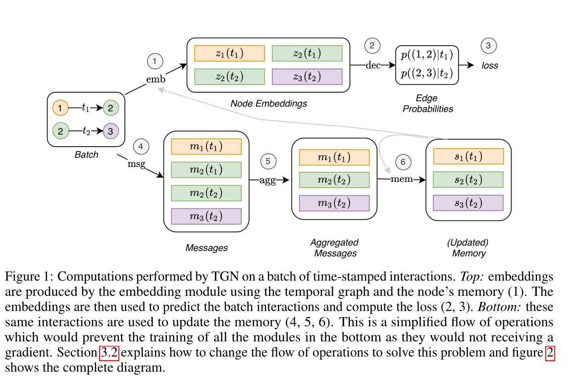 b4632b1c96a2d353d9e42293600070c6 - 论文阅读 TEMPORAL GRAPH NETWORKS FOR DEEP LEARNING ON DYNAMIC GRAPHS