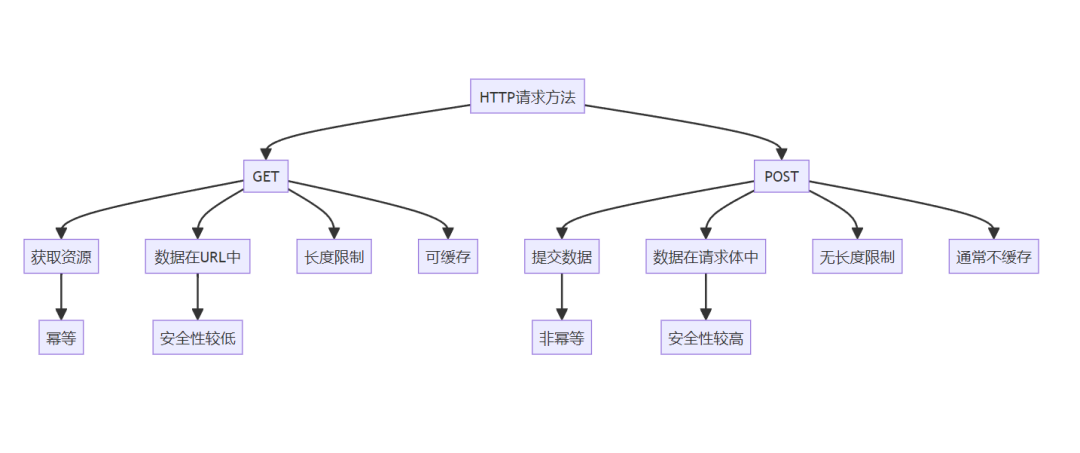 GET和POST这两种常用的HTTP请求方法的区别