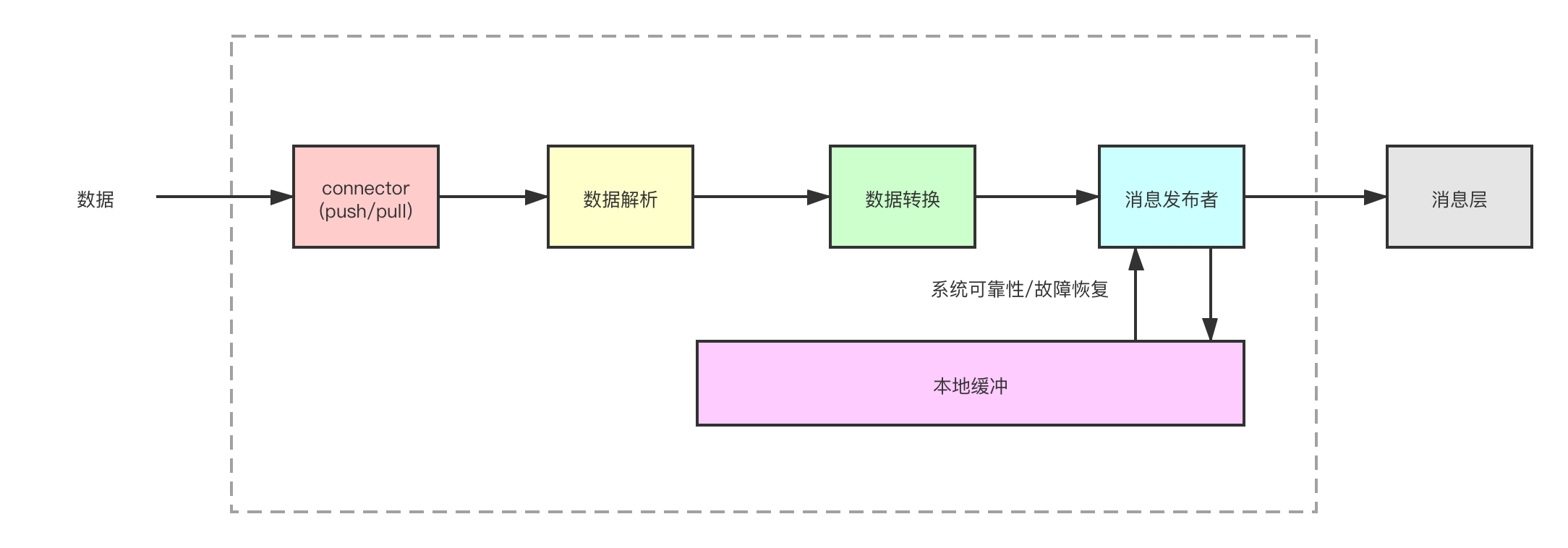 数据获取层组件设计