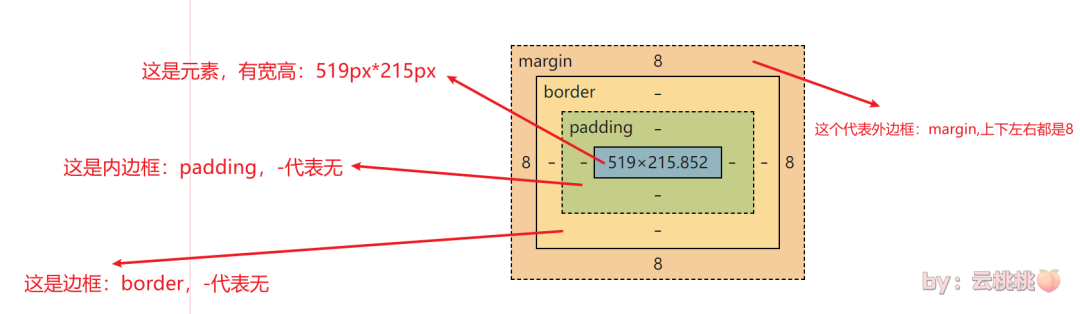 <span style='color:red;'>CSS</span><span style='color:red;'>基础</span>：盒子模型<span style='color:red;'>详解</span>