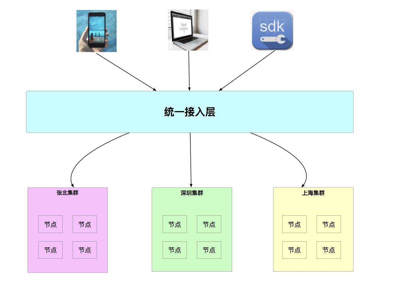 技術架構之高併發系統設計方法論