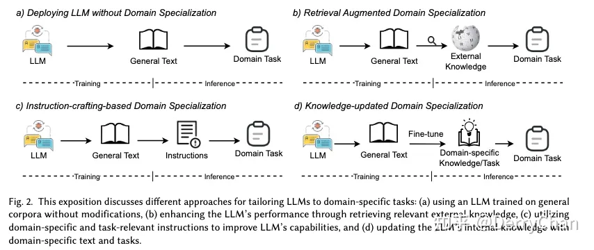 The visualization of two approaches to fine-tune LLMs based on