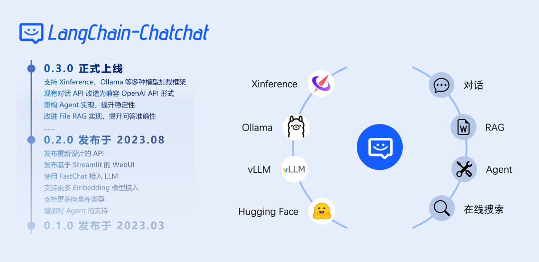 使用Langchain-chatchat搭建RAG应用，并使用postman进行测试验证_langchain-chatchat Api 使用 ...