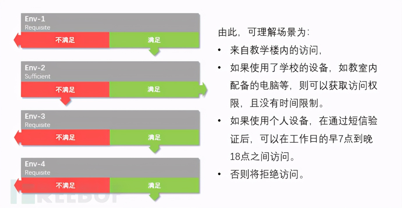 零信任网络架构建设及部分细节讨论（企业高管必看！）