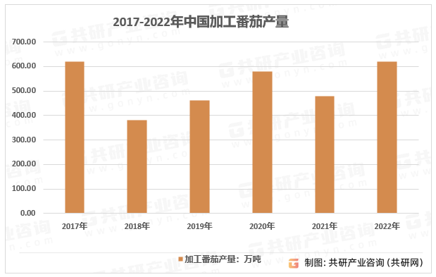 2017-2022年中国加工番茄产量