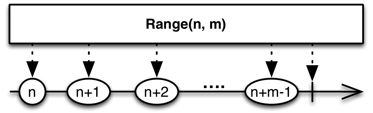 range.c