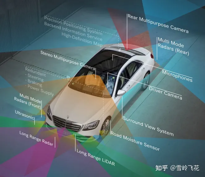 自动驾驶系列(一):l3自动驾驶汽车方案和原理简介-
