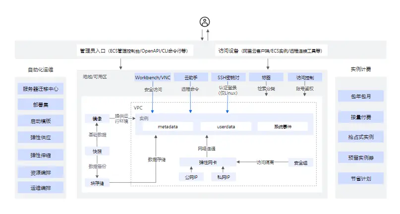 云服务器ECS产品架构.png