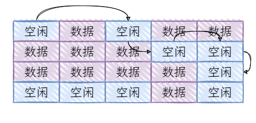 图1：链式分配内存.png