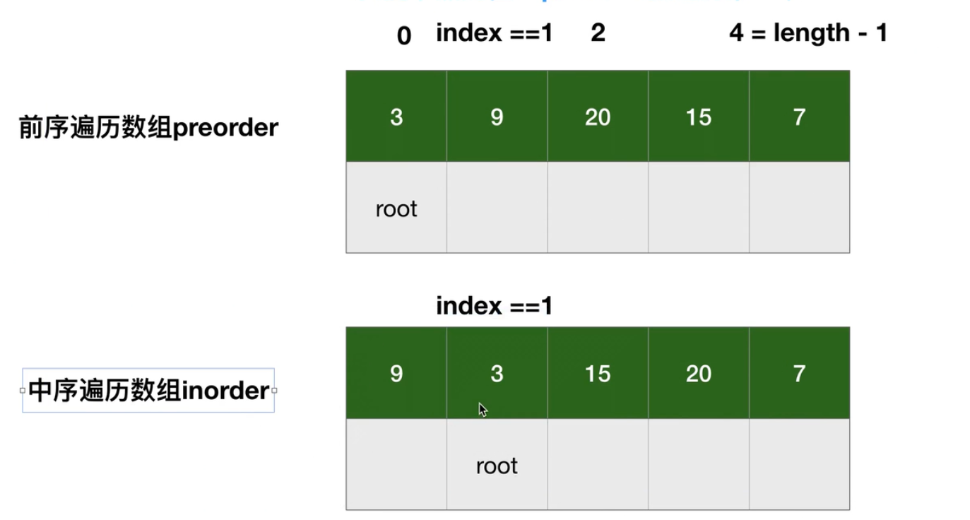 计算机生成了可选文字: index= =1 0 前序遍历数组preorder root index= =1 中序遍历数组inorder root 2 20 4=length·1 20