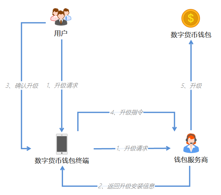 央行数字货币(数字人民币)DCEP