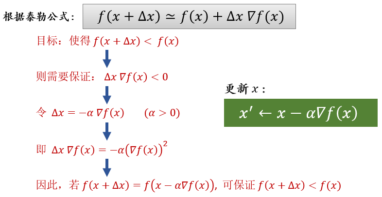 梯度下降法 —— 经典的优化方法 配图29