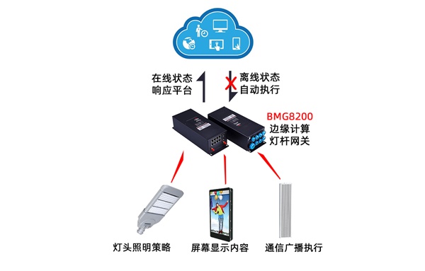 边缘计算路灯杆网关拓扑图.jpg