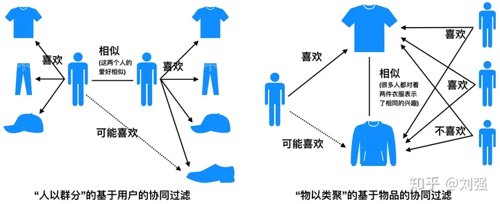 基于协同过滤的电影评论数据分析与推荐系统