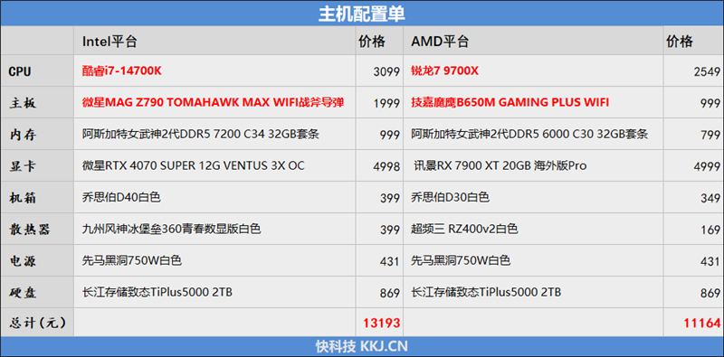 AMD小胜！锐龙7 9700X VS. i7- 14700K网游对比