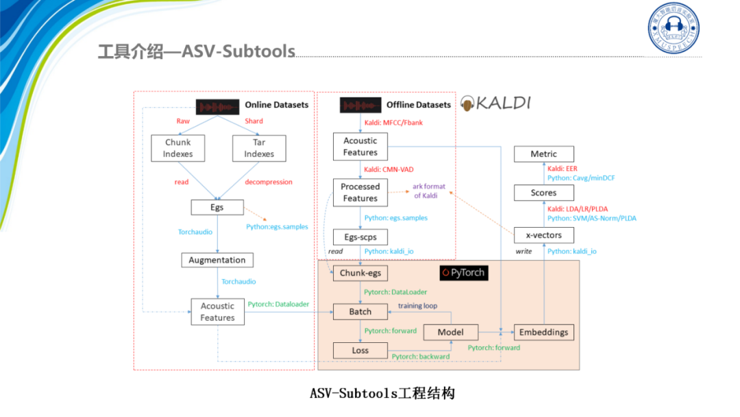 声纹识别开源工具 ASV-Subtools