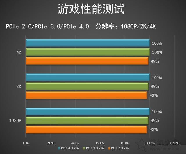 centos amd双显卡_PCIe4.0和PCIe3.0对显卡性能差别大吗？