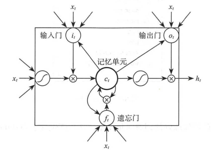 LSTM cell单元图