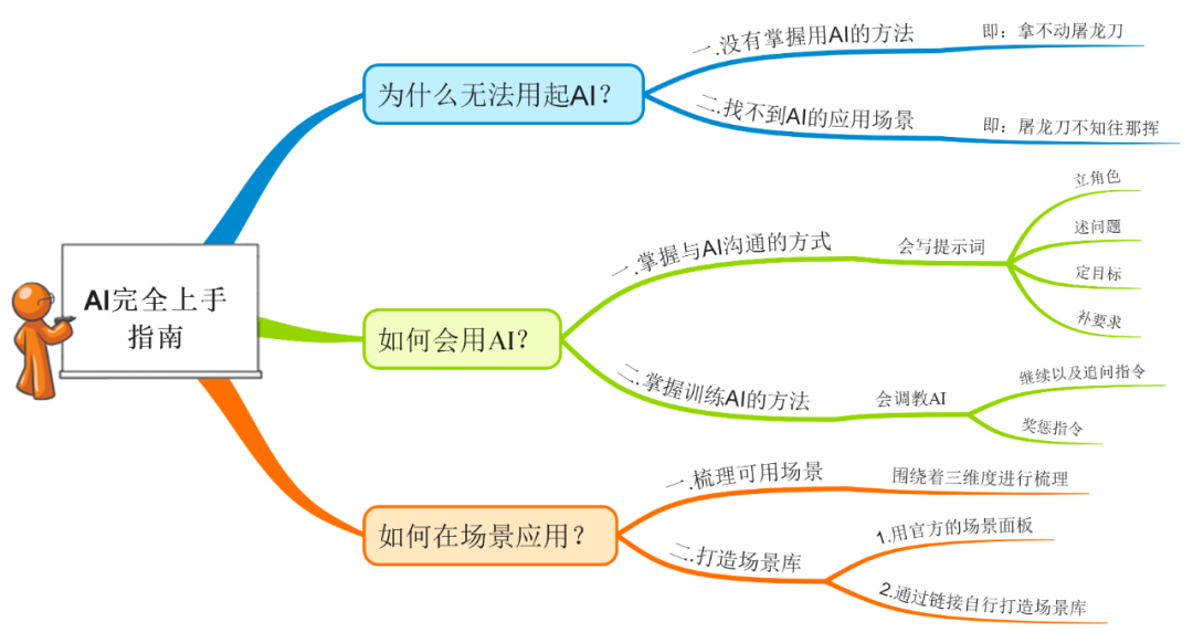 万字干货！ChatGPT 从零完全上手实操指南！【二】