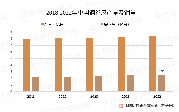 2018-2022年中国钢卷尺产量及销量