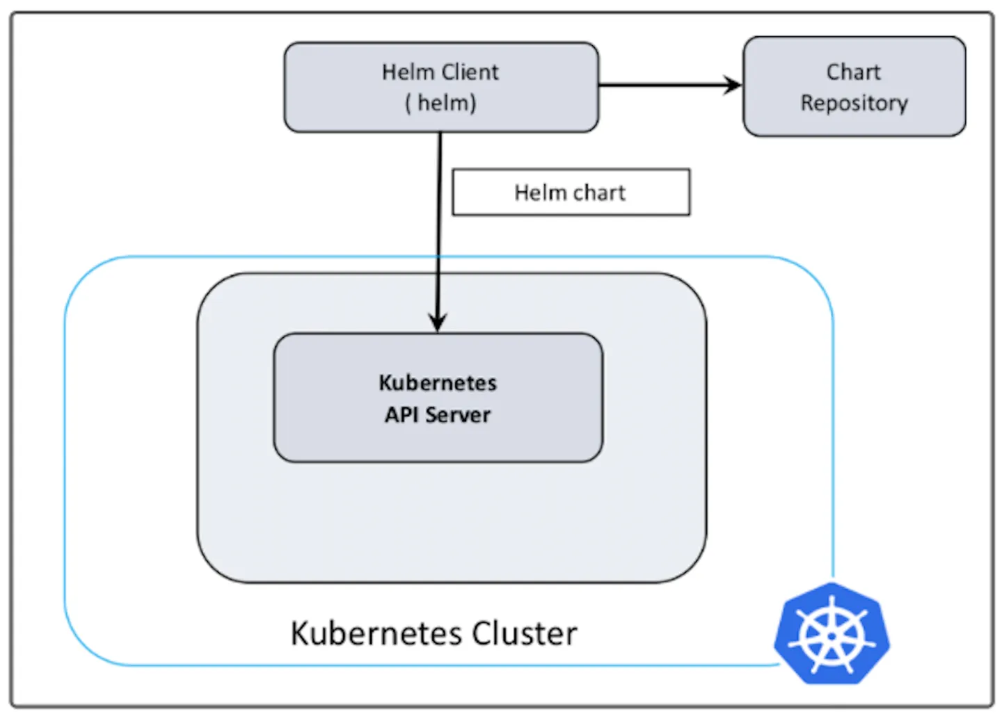 K8S—Helm