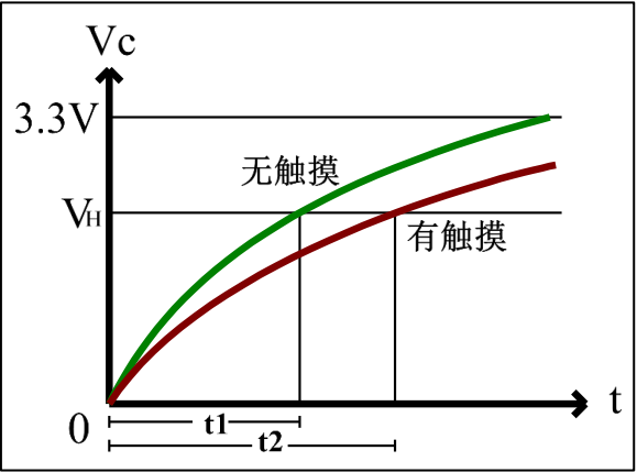 图 32-4 Vc 电压与充电时间关系
