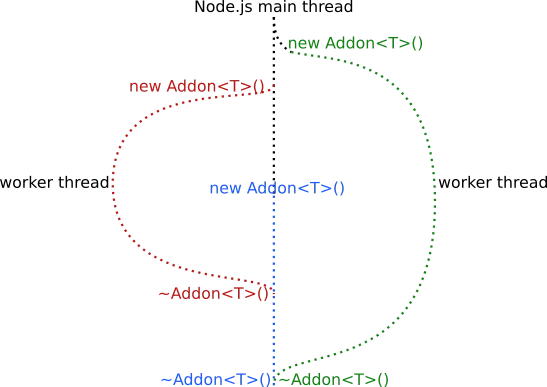 如何开发 Node.js Native Add-on？