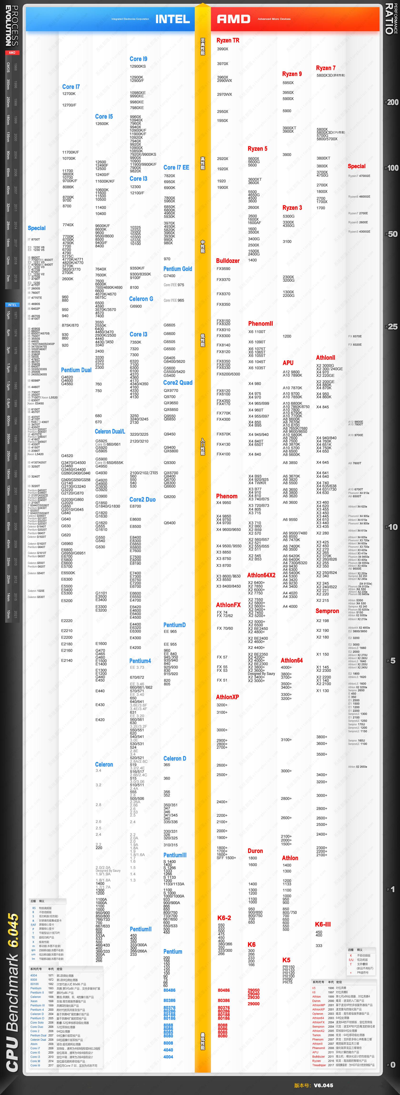 2022年10月最新CPU天梯图 CPU天梯图高清完整版