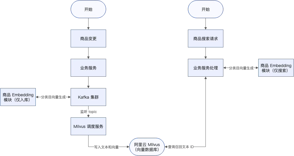 客户案例 | 识货基于向量检索服务 Milvus 版搭建电商领域的向量数据检索平台_向量检索