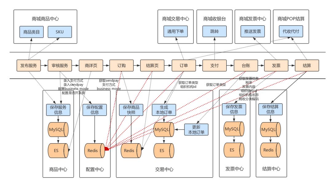 京东服务市场微服务架构和积木式赋能挑战