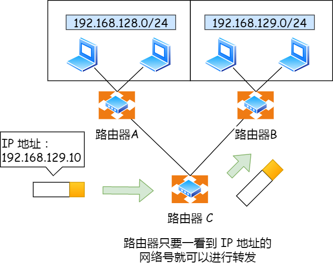 IP地址的网络号