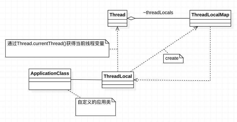 【Java】线程数据共享和安全 -ThreadLocal