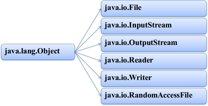 java io流 教程_Java基础教程：IO流与文件基础