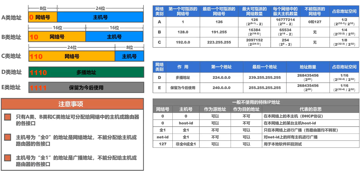 4.3.2、分类编址的 IPv4 地址