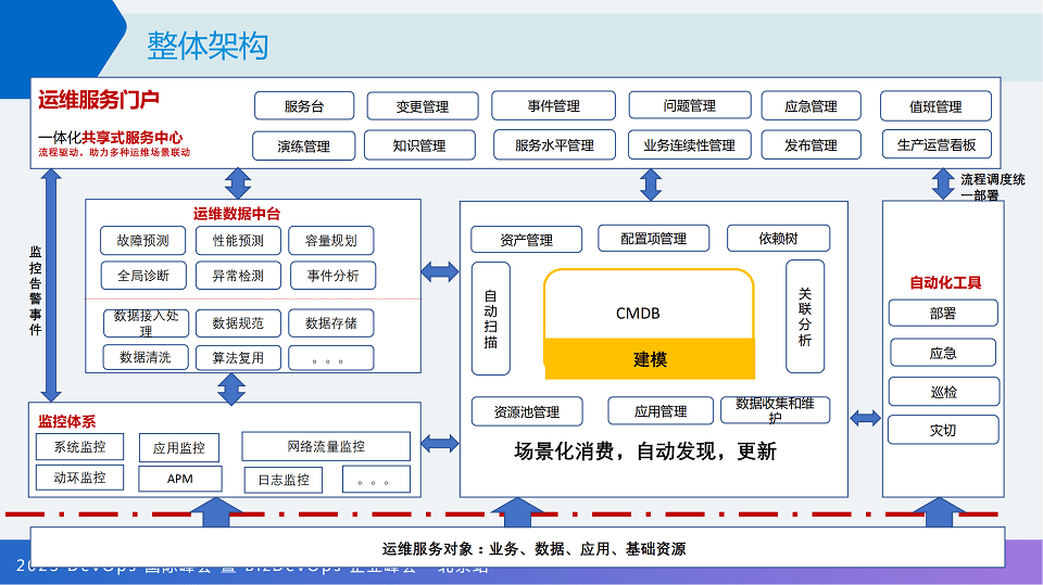 2023年DevOps国际峰会暨BizDevOps企业峰会（DOIS北京站）-核心PPT资料