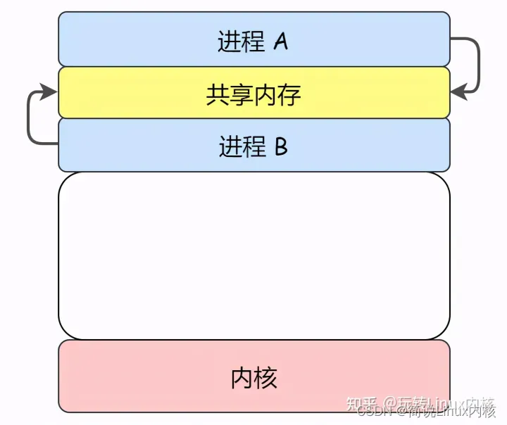 Linux内核六大进程通信机制原理