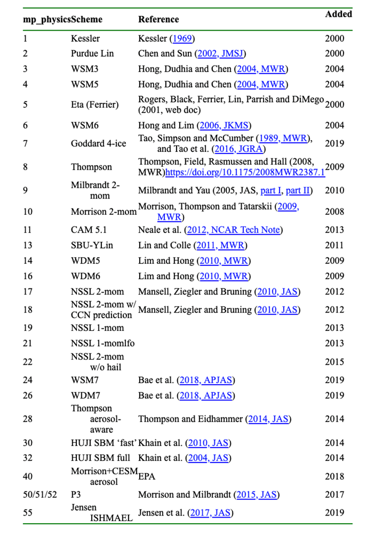 mp_physics scheme