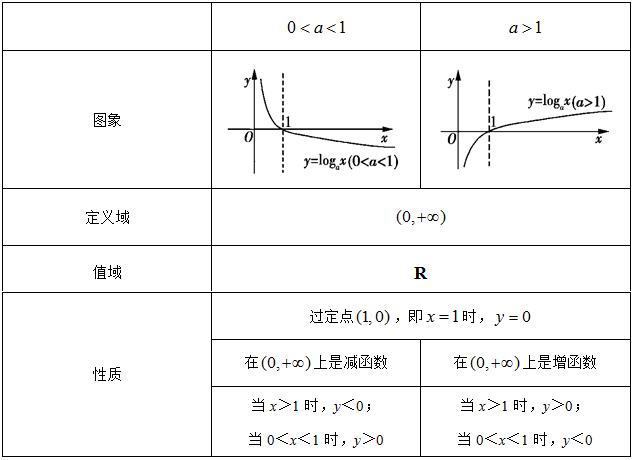 对数的性质3.对数的运算性质4.对数的换底公式换底公式将底数不同