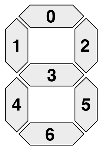 图 2：单个七段显示器的示例。 每个段都可以“打开”或“关闭”以表示特定的数字。